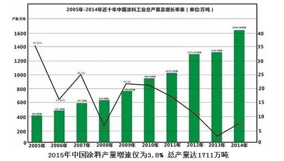 2015年中國涂料產(chǎn)量增速3.8% 總產(chǎn)量達(dá)1711萬噸